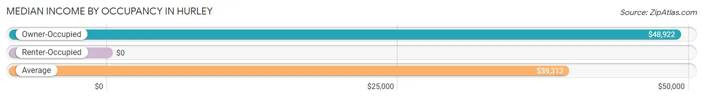 Median Income by Occupancy in Hurley