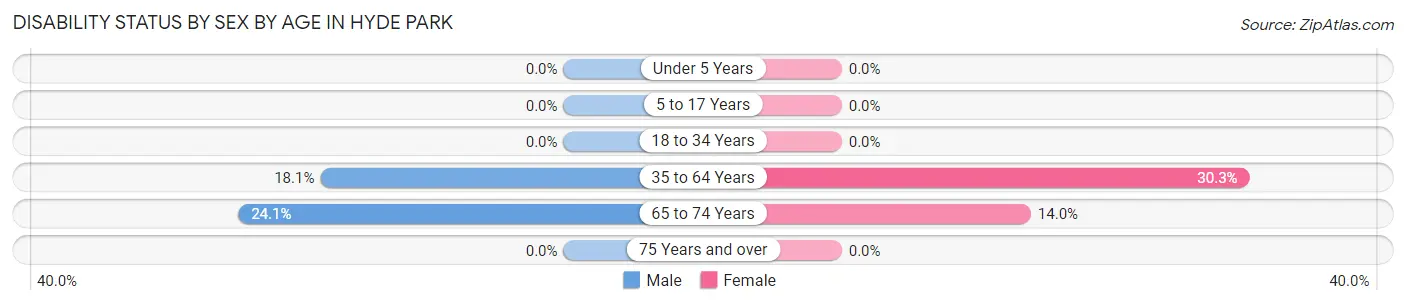 Disability Status by Sex by Age in Hyde Park