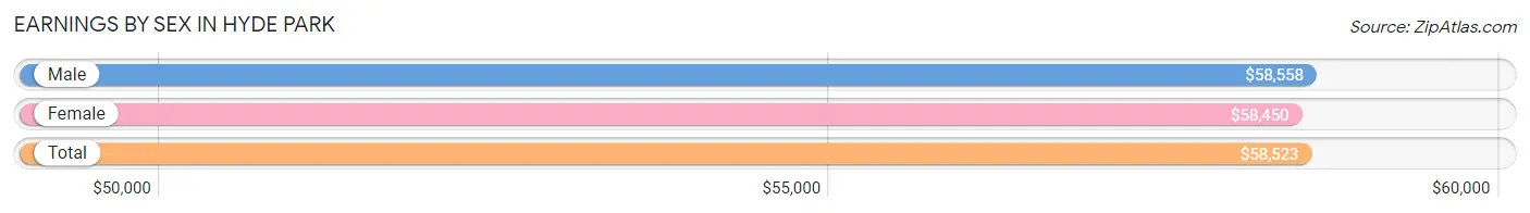 Earnings by Sex in Hyde Park