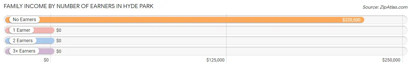 Family Income by Number of Earners in Hyde Park