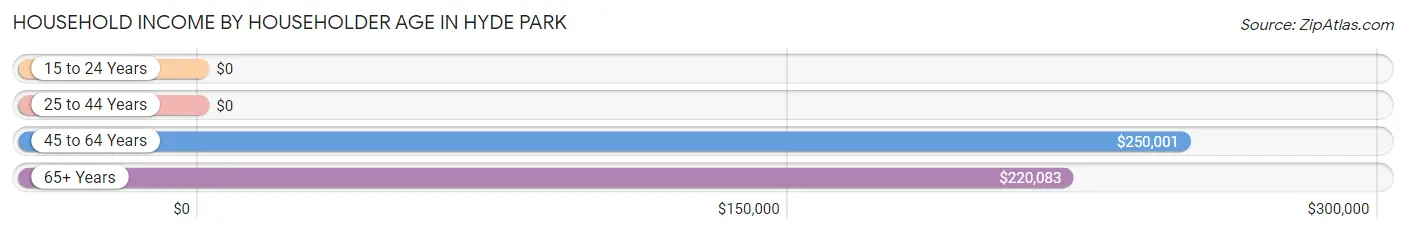 Household Income by Householder Age in Hyde Park