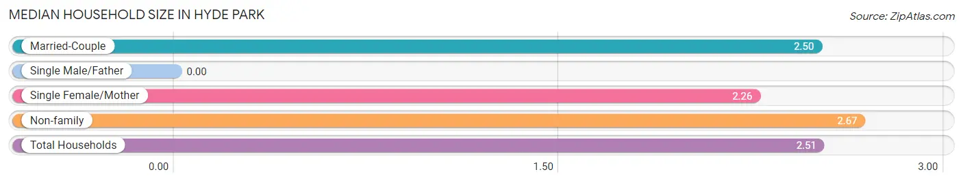 Median Household Size in Hyde Park