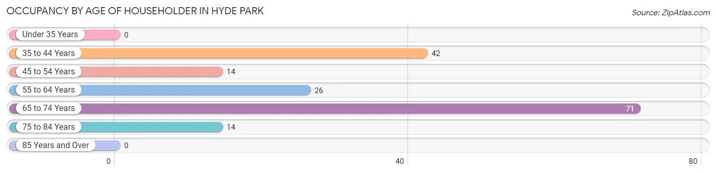 Occupancy by Age of Householder in Hyde Park