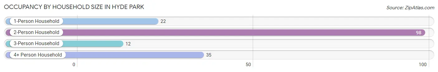 Occupancy by Household Size in Hyde Park