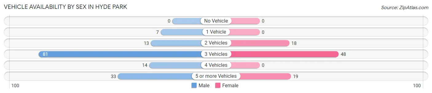 Vehicle Availability by Sex in Hyde Park