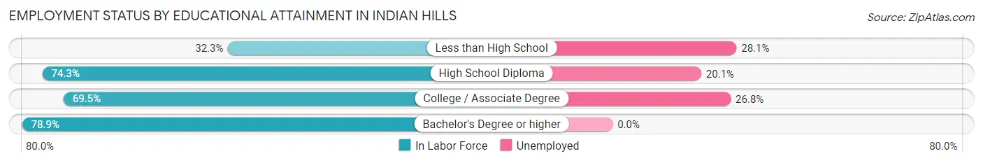 Employment Status by Educational Attainment in Indian Hills