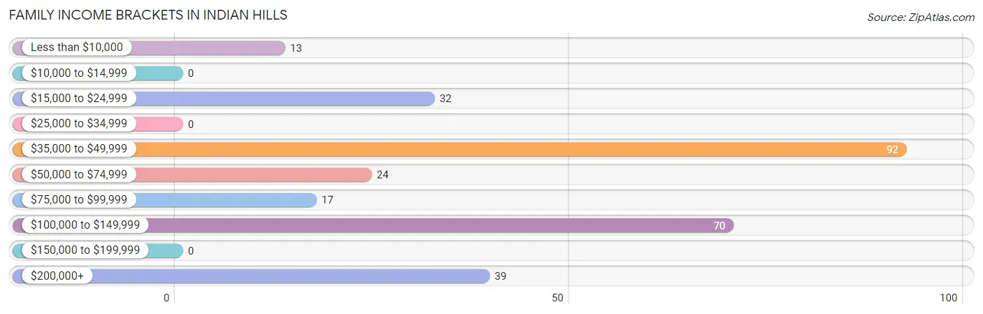 Family Income Brackets in Indian Hills