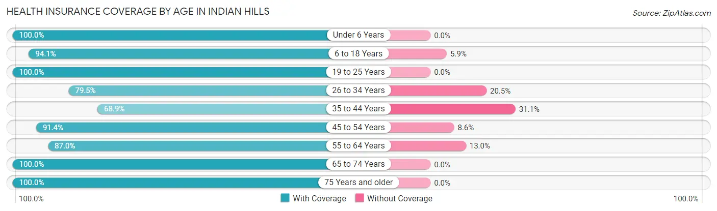 Health Insurance Coverage by Age in Indian Hills