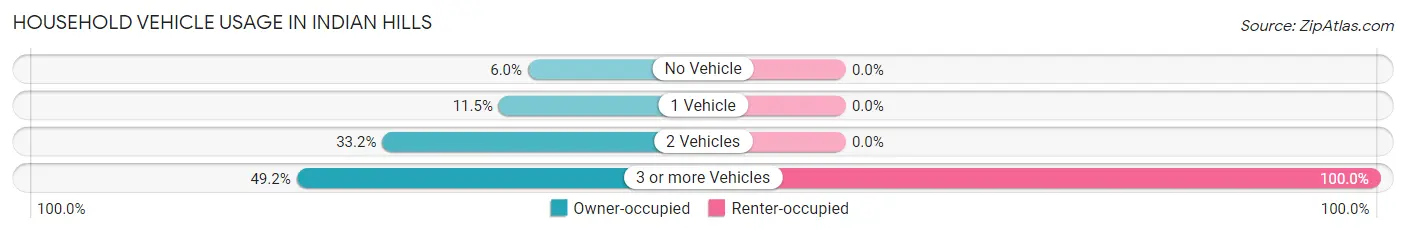 Household Vehicle Usage in Indian Hills