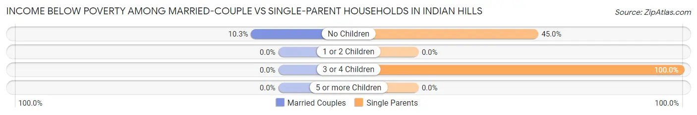 Income Below Poverty Among Married-Couple vs Single-Parent Households in Indian Hills