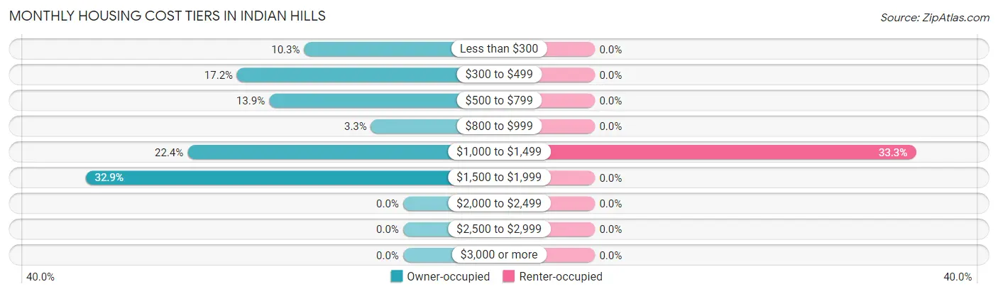 Monthly Housing Cost Tiers in Indian Hills