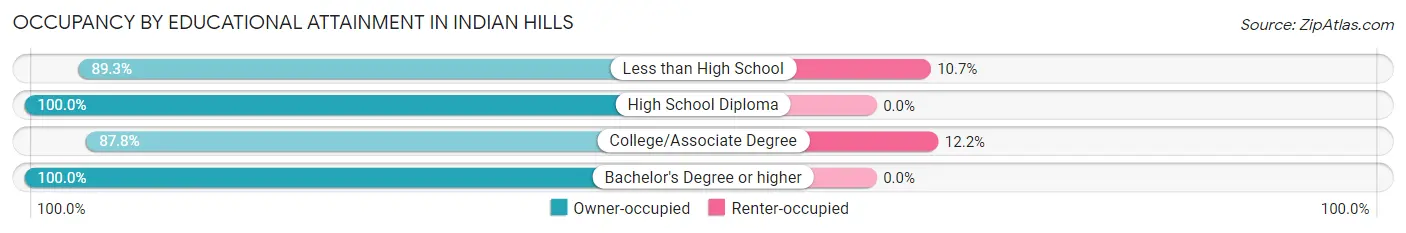 Occupancy by Educational Attainment in Indian Hills