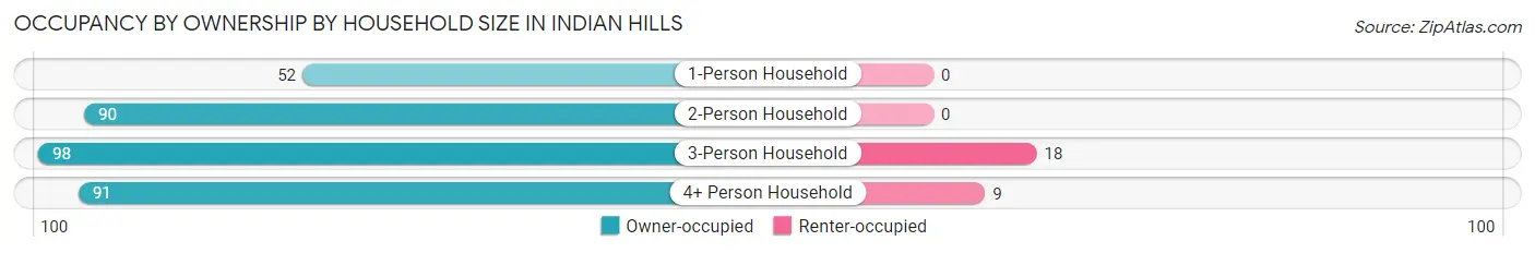 Occupancy by Ownership by Household Size in Indian Hills
