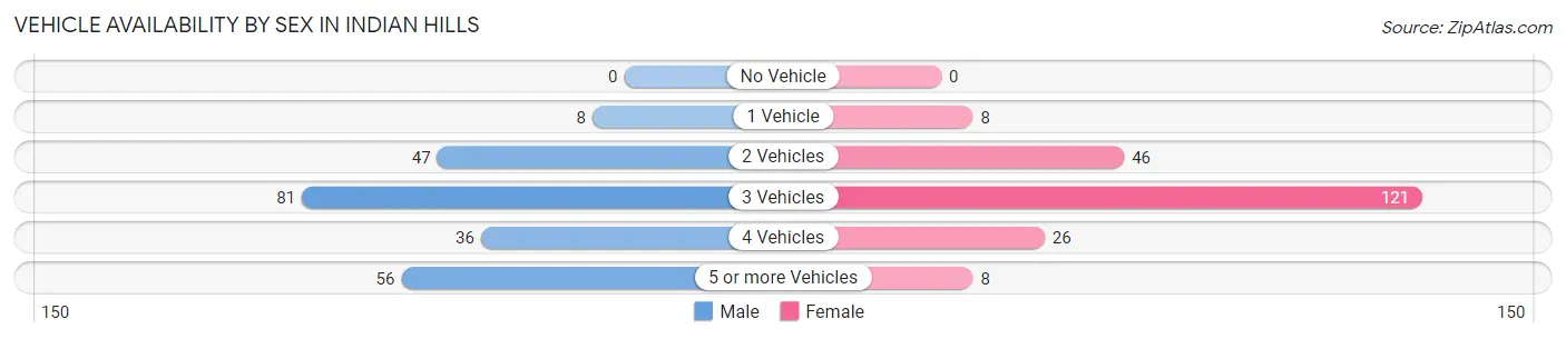 Vehicle Availability by Sex in Indian Hills