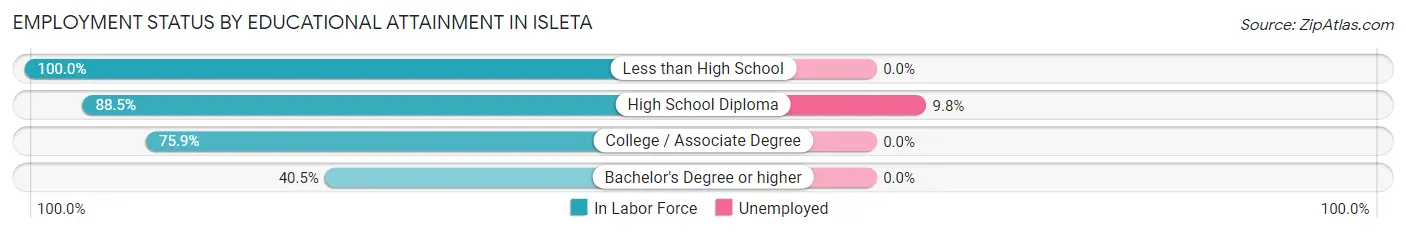 Employment Status by Educational Attainment in Isleta