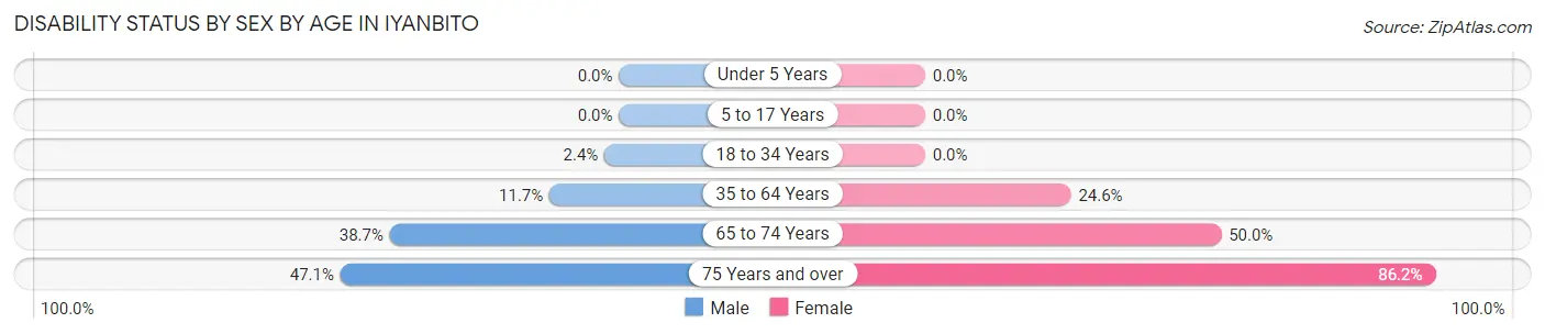 Disability Status by Sex by Age in Iyanbito