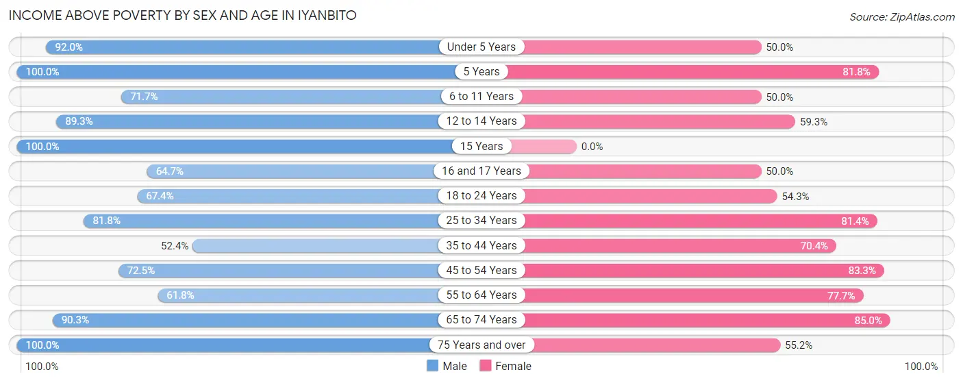 Income Above Poverty by Sex and Age in Iyanbito
