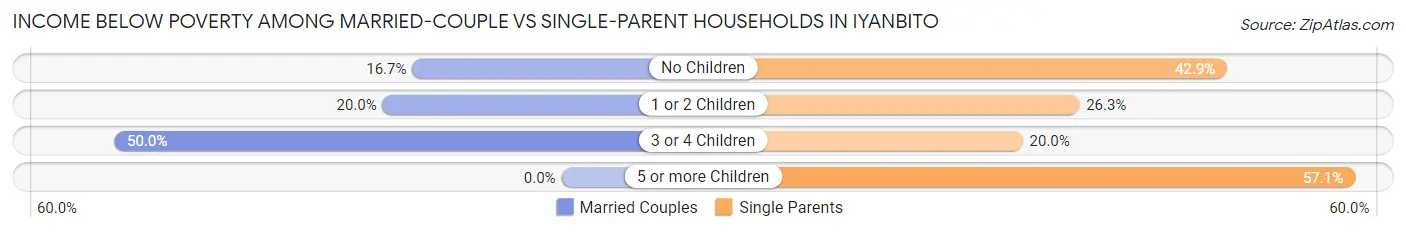 Income Below Poverty Among Married-Couple vs Single-Parent Households in Iyanbito