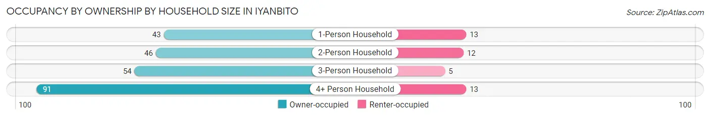 Occupancy by Ownership by Household Size in Iyanbito