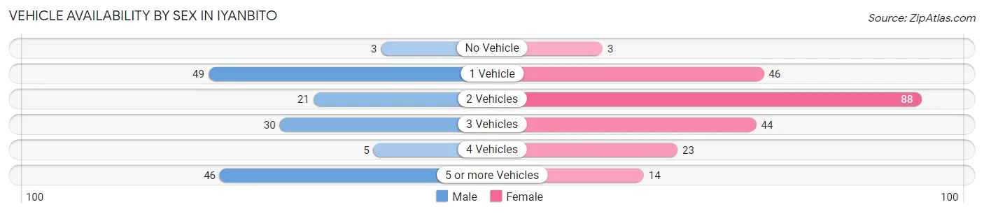 Vehicle Availability by Sex in Iyanbito