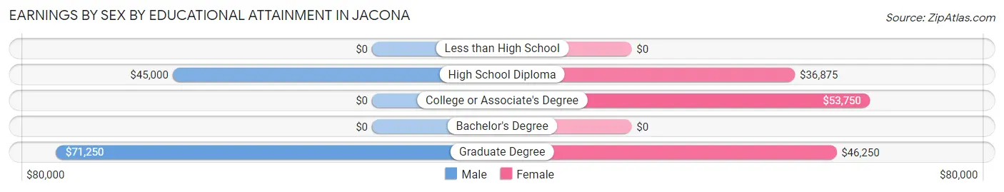Earnings by Sex by Educational Attainment in Jacona