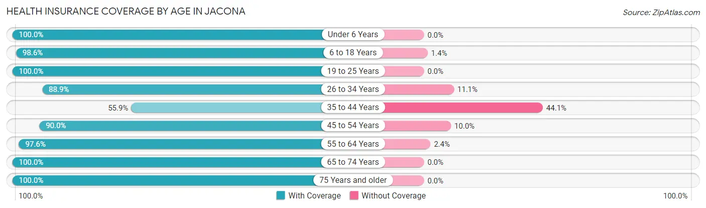 Health Insurance Coverage by Age in Jacona