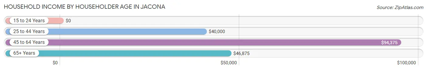 Household Income by Householder Age in Jacona