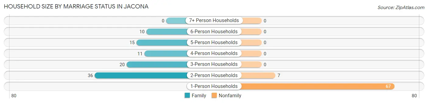 Household Size by Marriage Status in Jacona