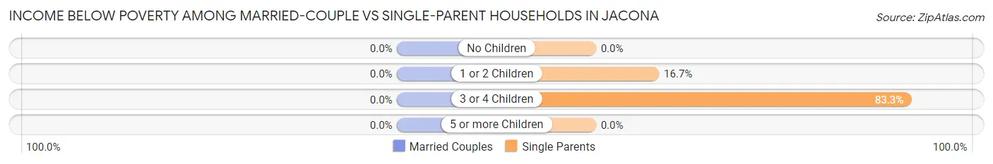 Income Below Poverty Among Married-Couple vs Single-Parent Households in Jacona