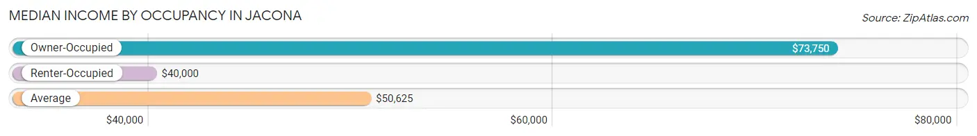 Median Income by Occupancy in Jacona