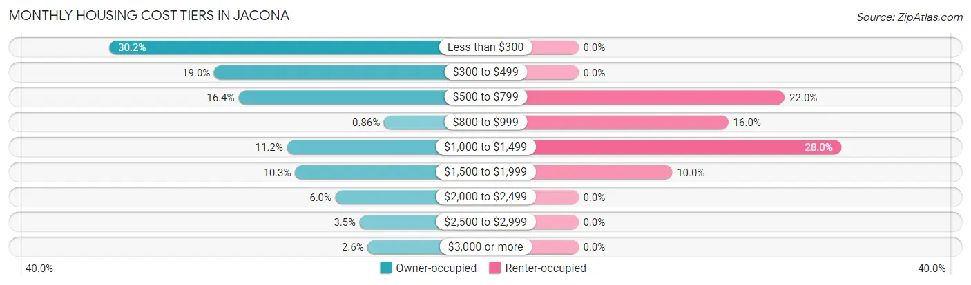 Monthly Housing Cost Tiers in Jacona