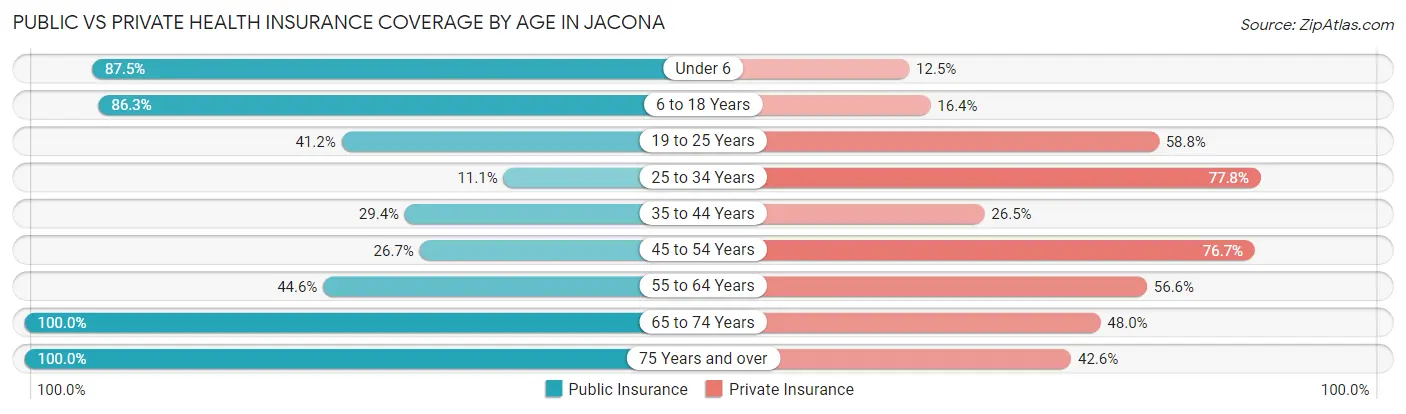 Public vs Private Health Insurance Coverage by Age in Jacona
