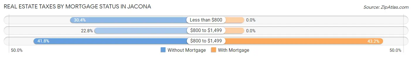 Real Estate Taxes by Mortgage Status in Jacona