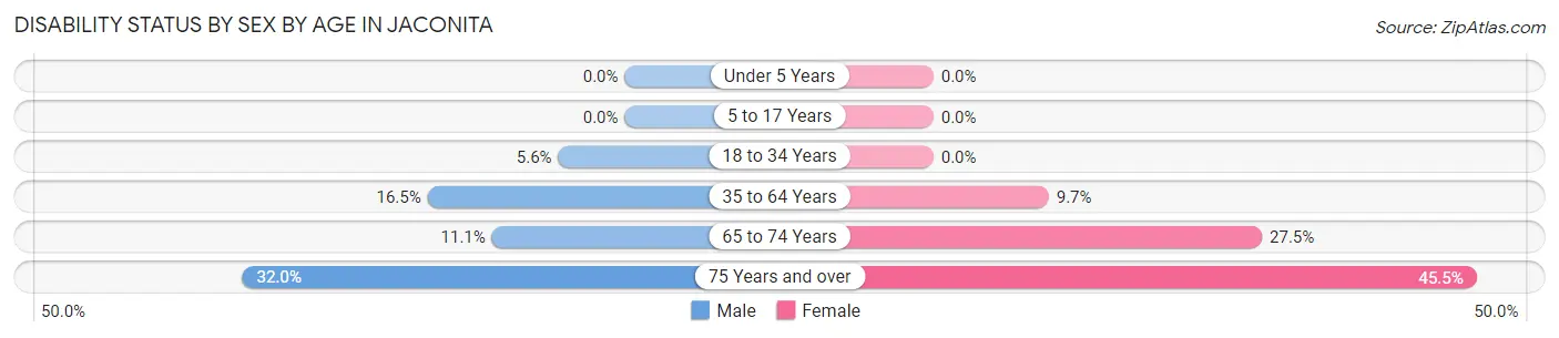 Disability Status by Sex by Age in Jaconita