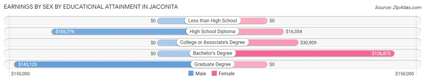 Earnings by Sex by Educational Attainment in Jaconita