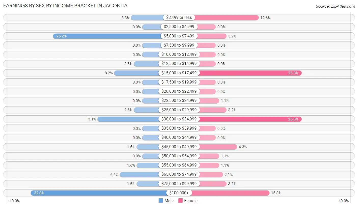 Earnings by Sex by Income Bracket in Jaconita