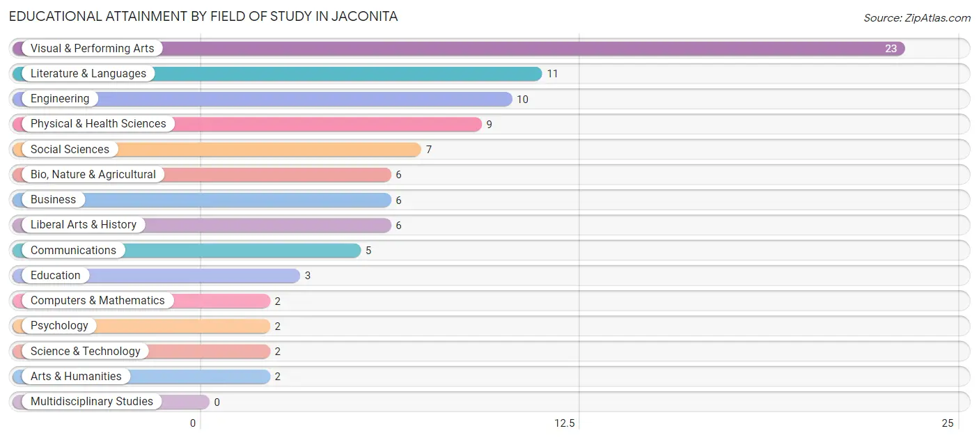 Educational Attainment by Field of Study in Jaconita