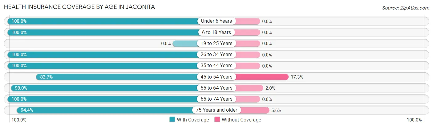 Health Insurance Coverage by Age in Jaconita