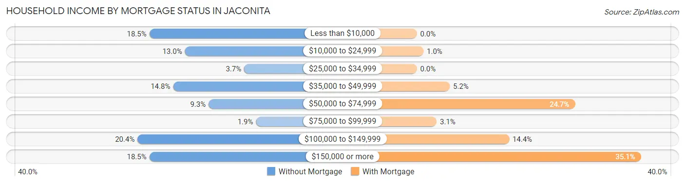 Household Income by Mortgage Status in Jaconita