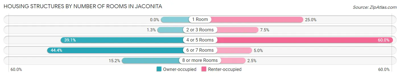 Housing Structures by Number of Rooms in Jaconita