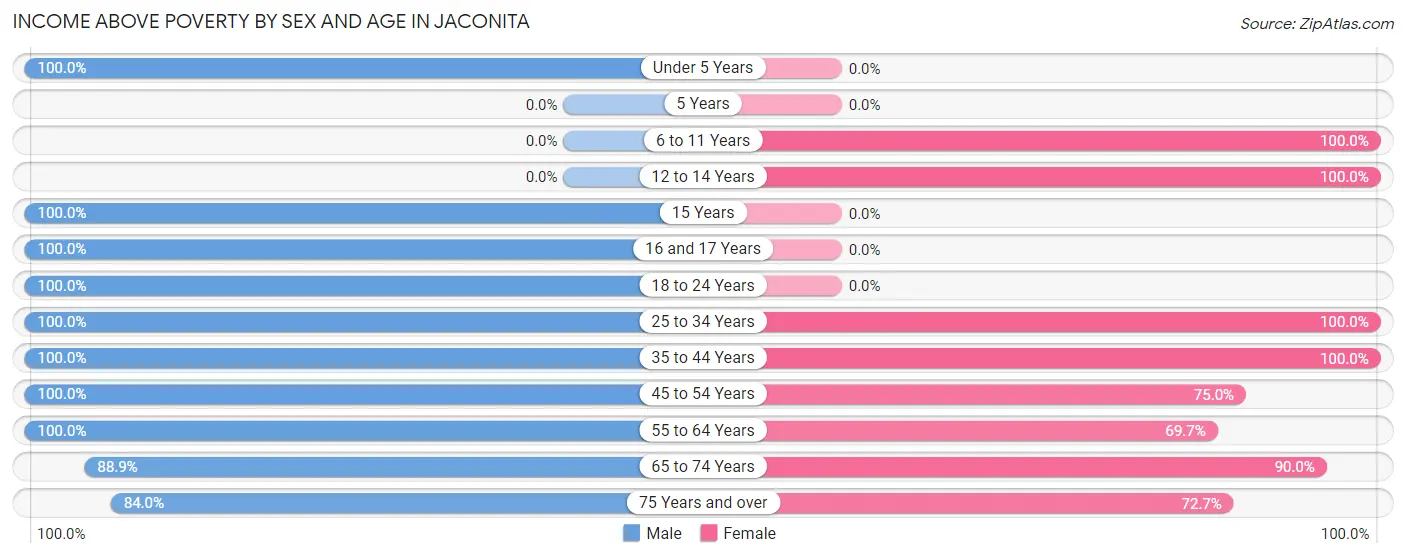 Income Above Poverty by Sex and Age in Jaconita
