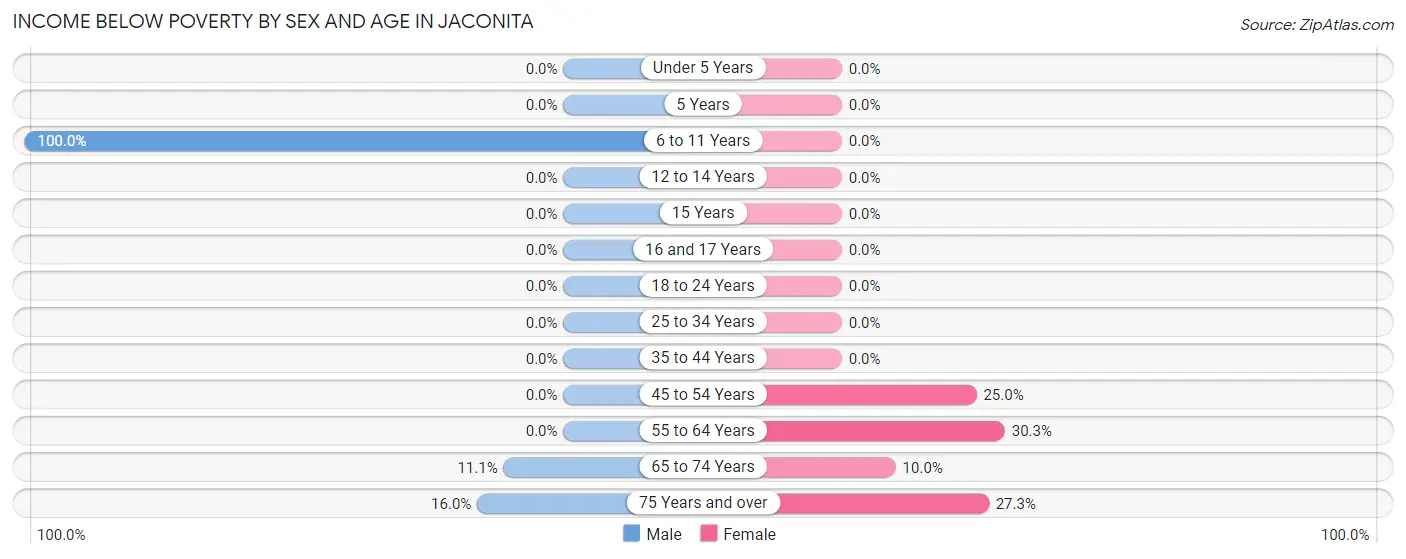 Income Below Poverty by Sex and Age in Jaconita