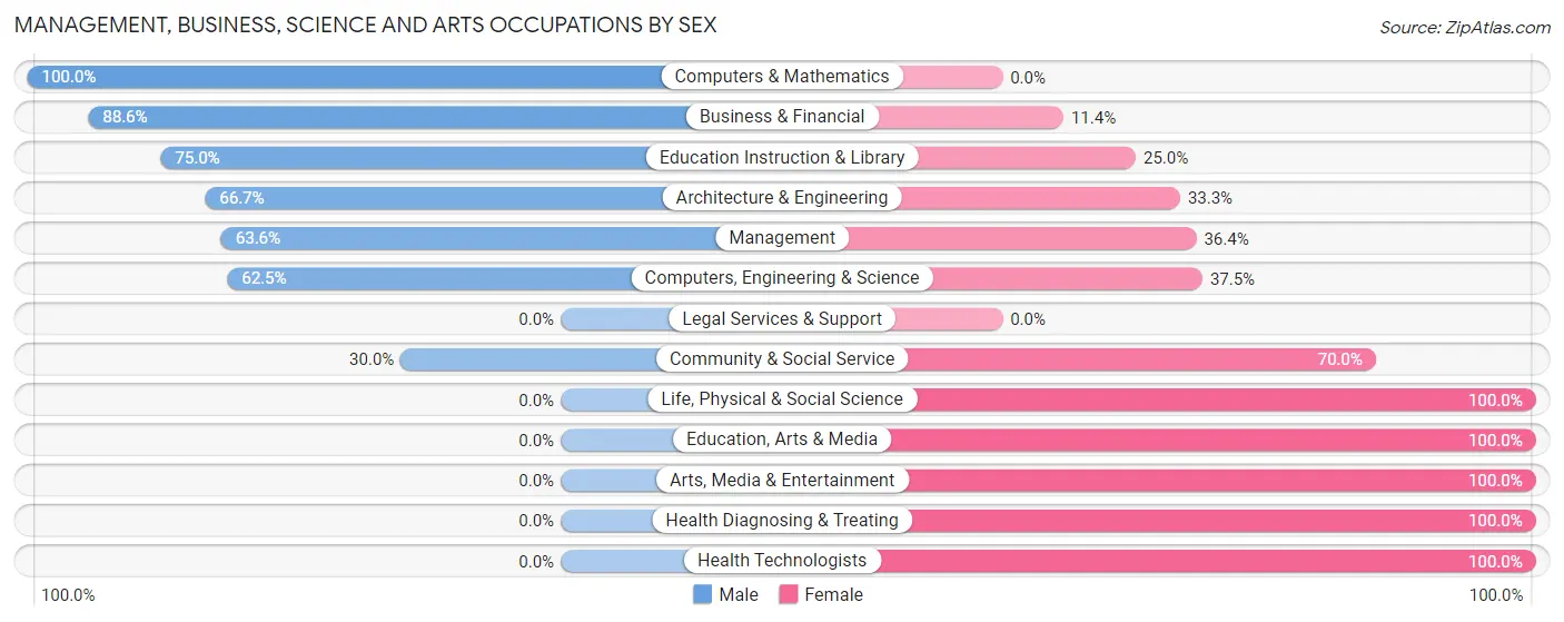 Management, Business, Science and Arts Occupations by Sex in Jaconita