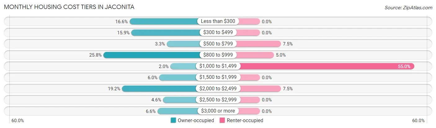 Monthly Housing Cost Tiers in Jaconita