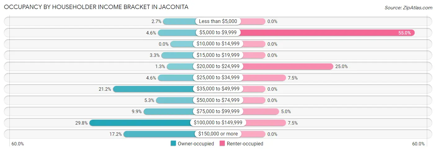 Occupancy by Householder Income Bracket in Jaconita