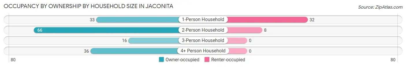 Occupancy by Ownership by Household Size in Jaconita