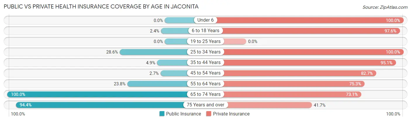 Public vs Private Health Insurance Coverage by Age in Jaconita