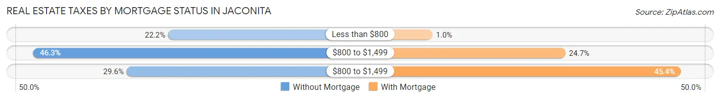 Real Estate Taxes by Mortgage Status in Jaconita