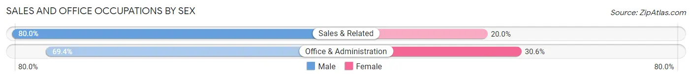 Sales and Office Occupations by Sex in Jaconita