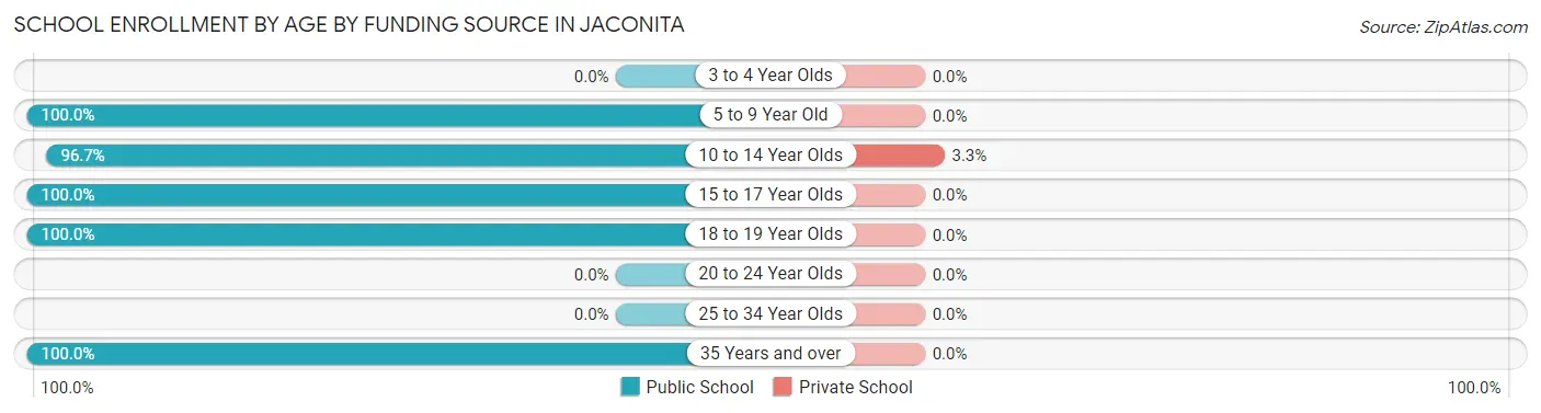 School Enrollment by Age by Funding Source in Jaconita